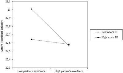 Internalized homonegativity moderates the association between attachment avoidance and emotional intimacy among same-sex male couples